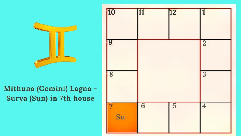 Astrology prediction for Mithuna (Gemini) Lagna(Ascendant) - Surya (Sun) in 7th house