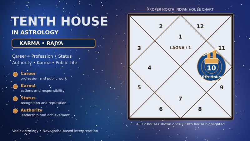 Tenth House in Astrology Career, Karma and Navagrahas