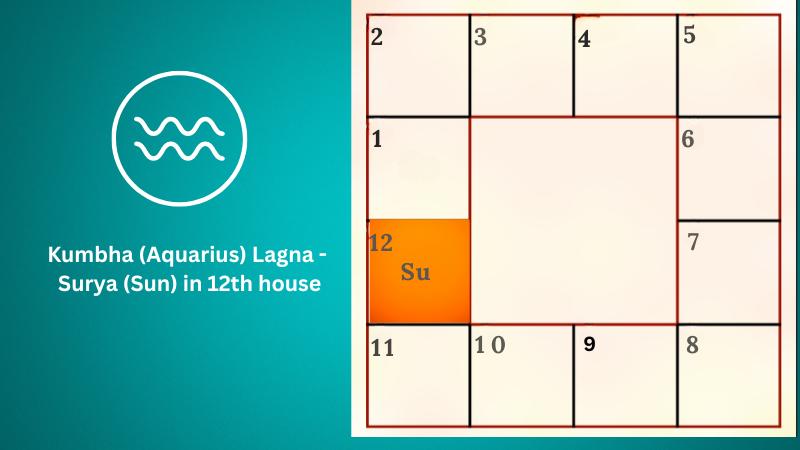 Astrology prediction for Kumbha (Aquarius) Lagna - Surya (Sun) in 12th house