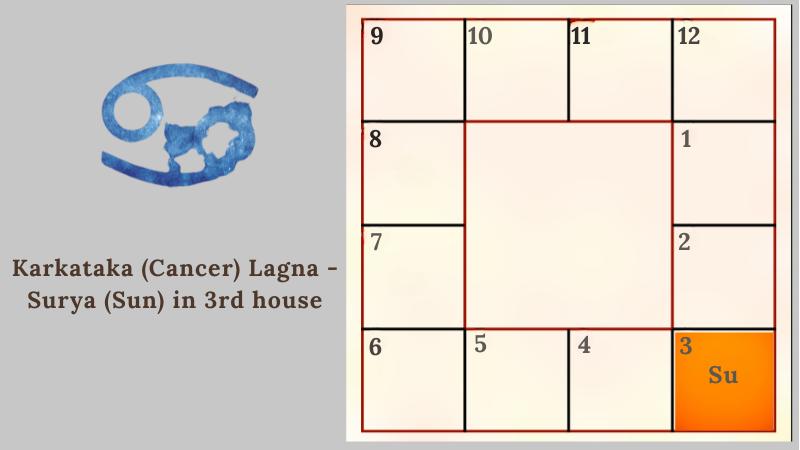 Astrology prediction for Karkataka (Cancer) Lagna - Surya (Sun) in 3rd House