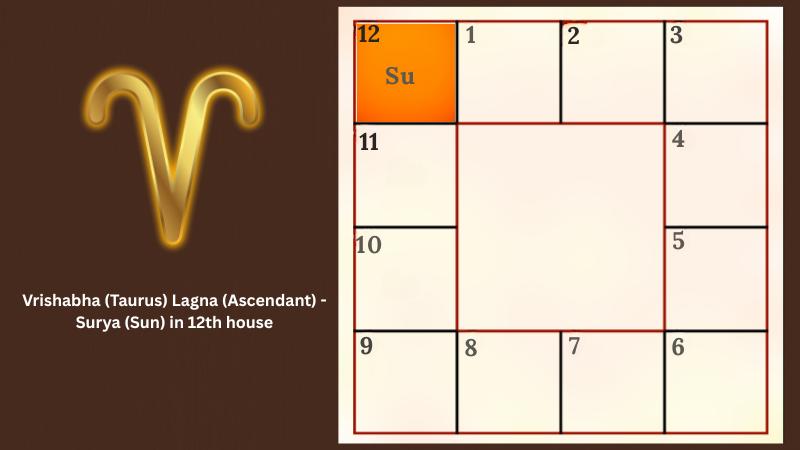 Astrology prediction for Mesha (Aries) Lagna (Ascendant) - Surya (Sun) in 12th house