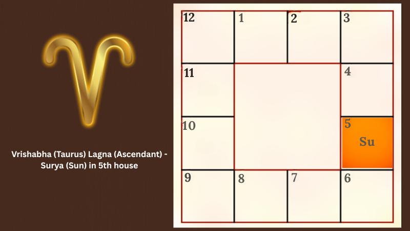 Astrology prediction for Mesha (Aries) Lagna (Ascendant) - Surya (Sun) in 5th house