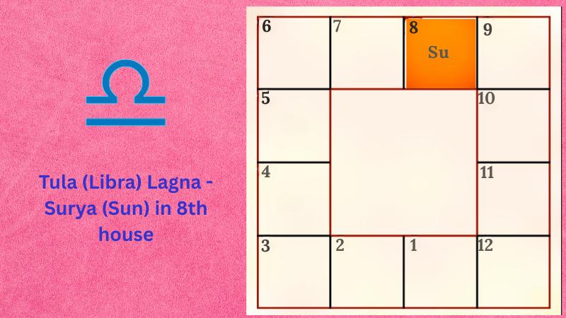 Astrology prediction for Tula (Libra) Lagna - Surya (Sun) in 8th house