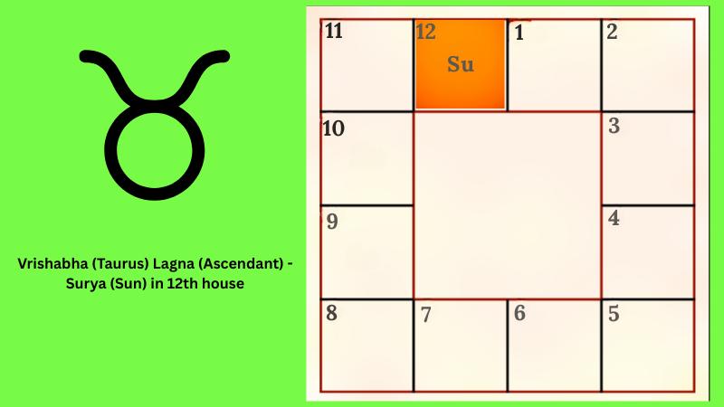 Astrology prediction for Vrishabha (Taurus) Lagna (Ascendant)- Surya (Sun) in 12th house