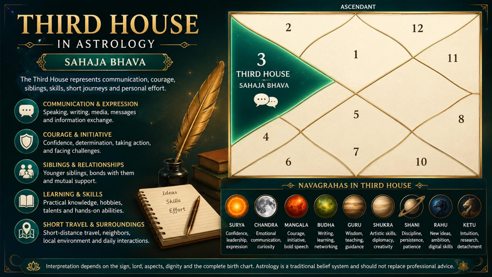 Third House in Astrology  Communication and Navagrahas