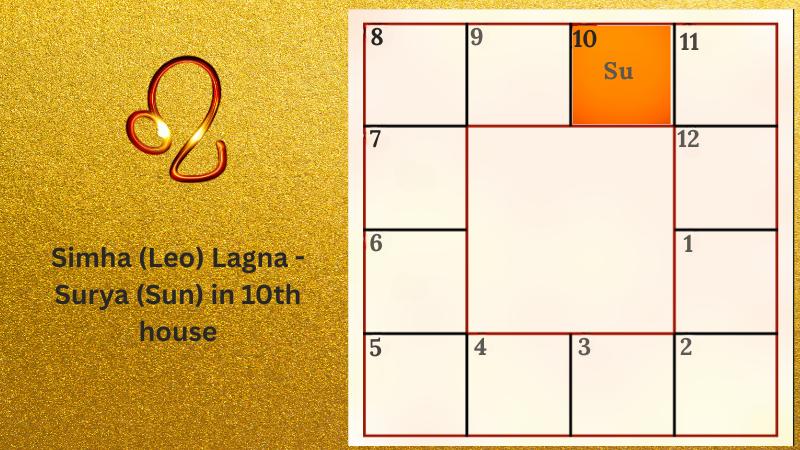 Astrology prediction for Simha (Leo) Lagna - Surya (Sun) in 10th house