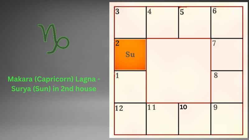 Astrology prediction for Makara (Capricorn) Lagna - Surya (Sun) in 2nd house