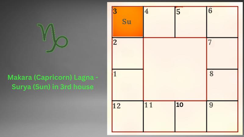 Astrology prediction for Makara (Capricorn) Lagna - Surya (Sun) in 3rd house