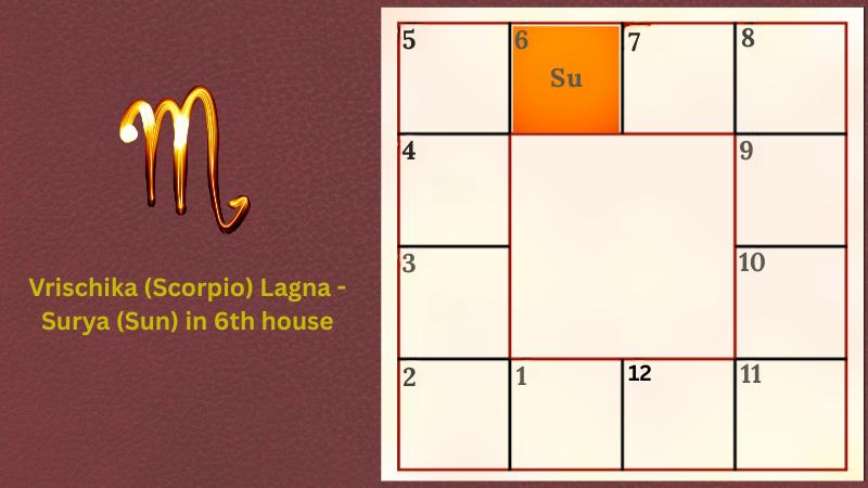 Astrology prediction for Vrischika (Scorpio) Lagna - Surya (Sun) in 6th house