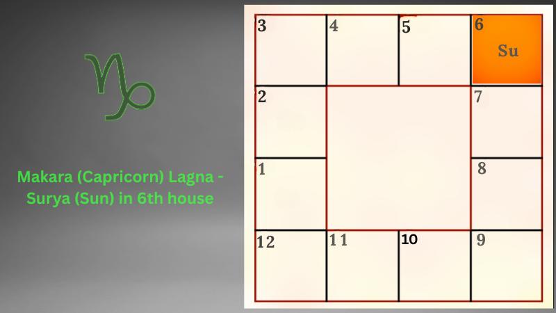 Astrology prediction for Makara (Capricorn) Lagna - Surya (Sun) in 6th house