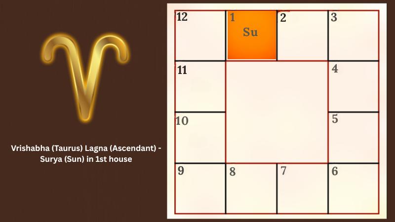 Astrology prediction for Mesha (Aries) Lagna (Ascendant) - Surya (Sun) in 1st house