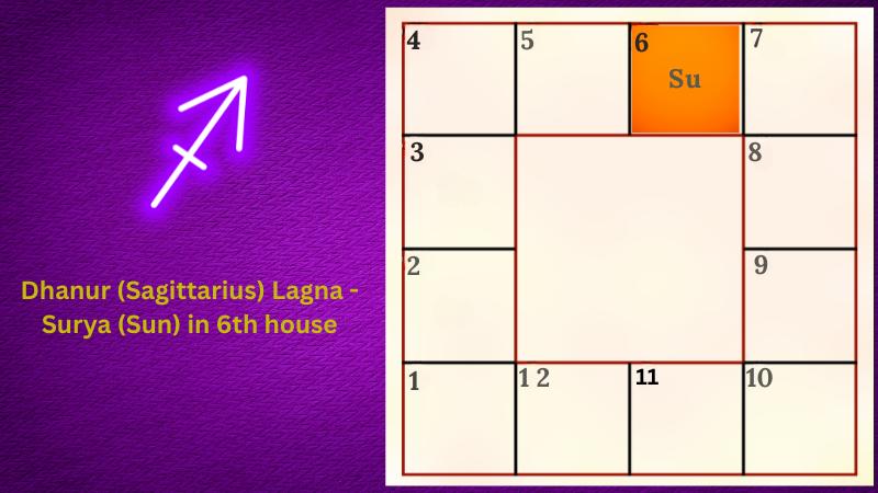 Astrology prediction for Dhanur (Sagittarius) Lagna - Surya (Sun) in 6th house