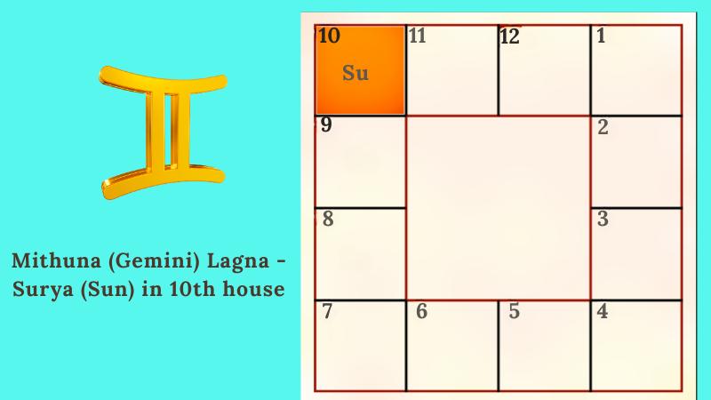 Astrology prediction for Mithuna (Gemini) Lagna(Ascendant) - Surya (Sun) in 10th house
