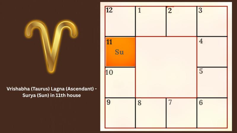 Astrology prediction for Mesha (Aries) Lagna (Ascendant) - Surya (Sun) in 11th house