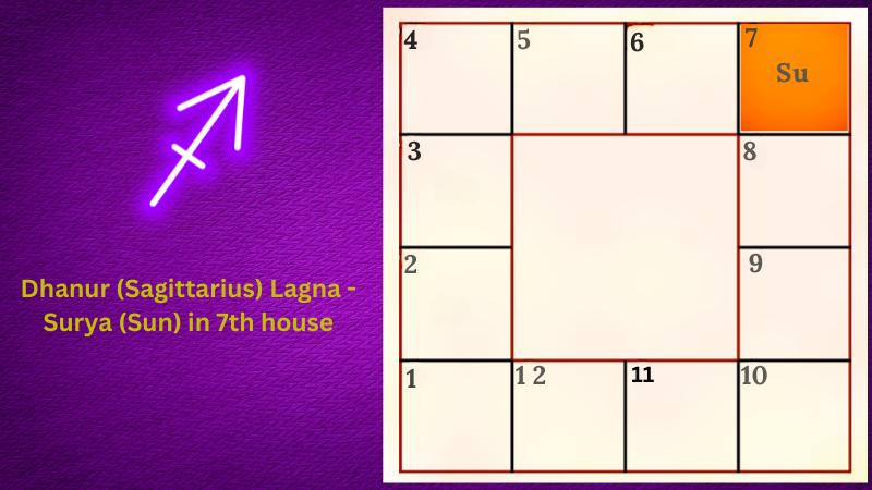 Astrology prediction for Dhanur (Sagittarius) Lagna - Surya (Sun) in 7th house