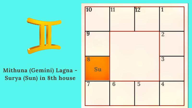 Astrology prediction for Mithuna (Gemini) Lagna(Ascendant) - Surya (Sun) in 8th house