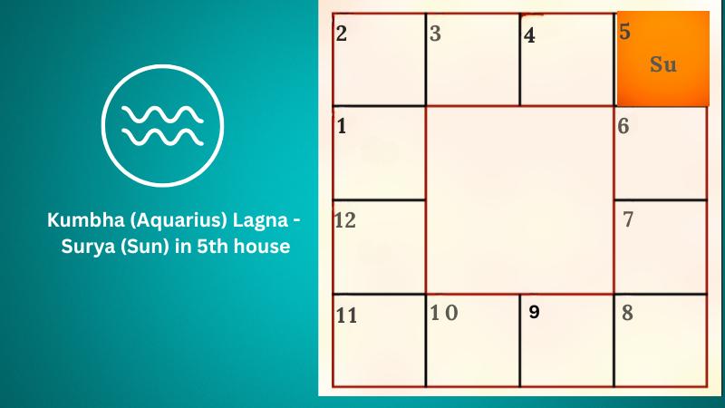 Astrology prediction for Kumbha (Aquarius) Lagna - Surya (Sun) in 5th house