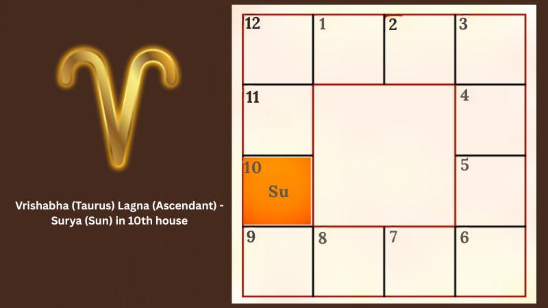 Astrology prediction for Mesha (Aries) Lagna (Ascendant) - Surya (Sun) in 10th house