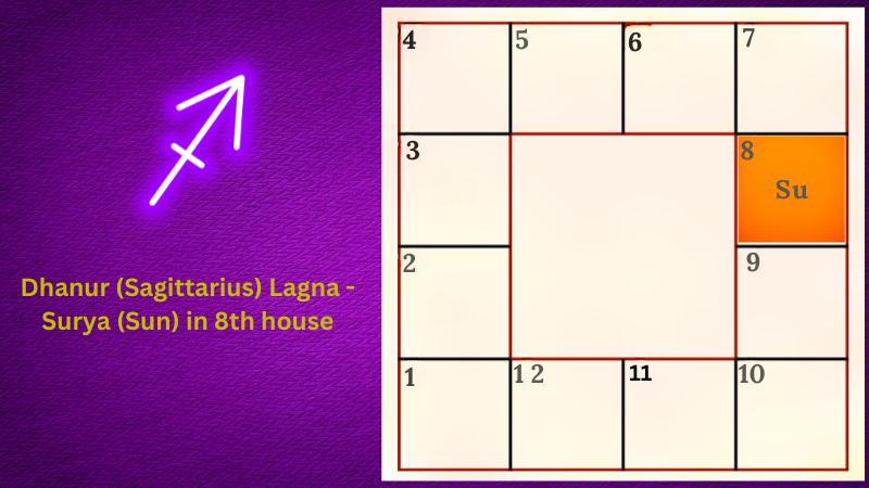 Astrology prediction for Dhanur (Sagittarius) Lagna - Surya (Sun) in 8th house