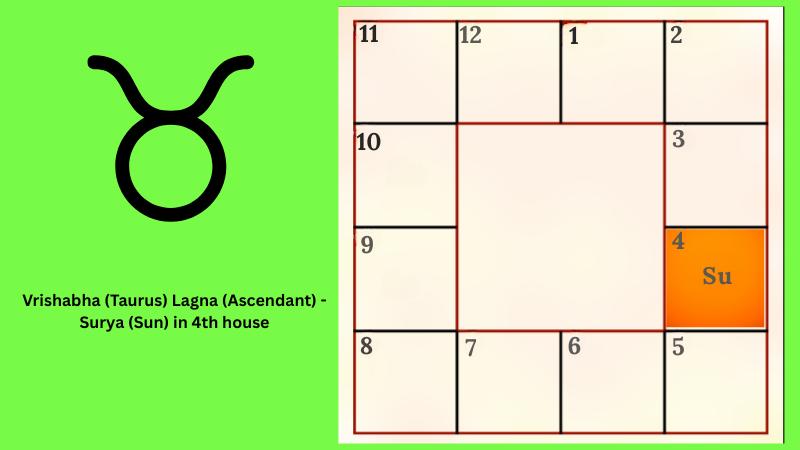 Astrology prediction for Vrishabha (Taurus) Lagna (Ascendant)- Surya (Sun) in 4th house