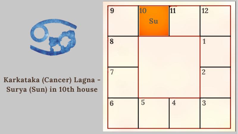 Astrology prediction for Karkataka (Cancer) Lagna - Surya (Sun) in 10th house