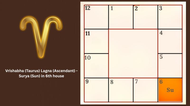 Astrology prediction for Mesha (Aries) Lagna (Ascendant) - Surya (Sun) in 6th house