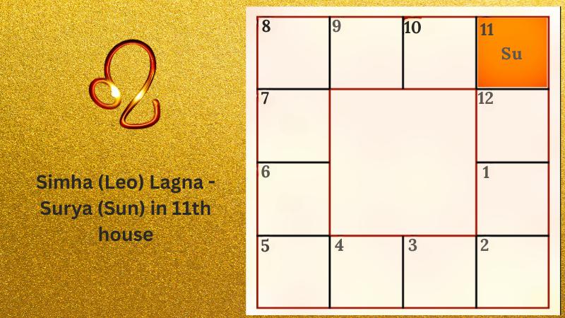 Astrology prediction for Simha (Leo) Lagna - Surya (Sun) in 11th house