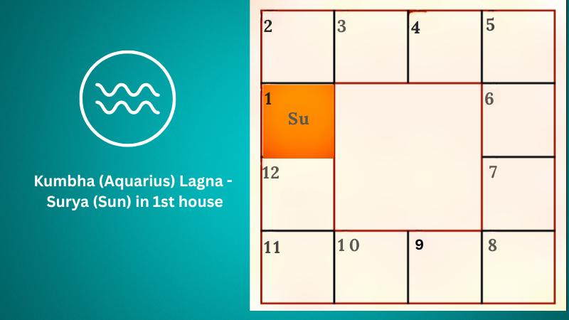 Astrology prediction for Kumbha (Aquarius) Lagna - Surya (Sun) in 1st house