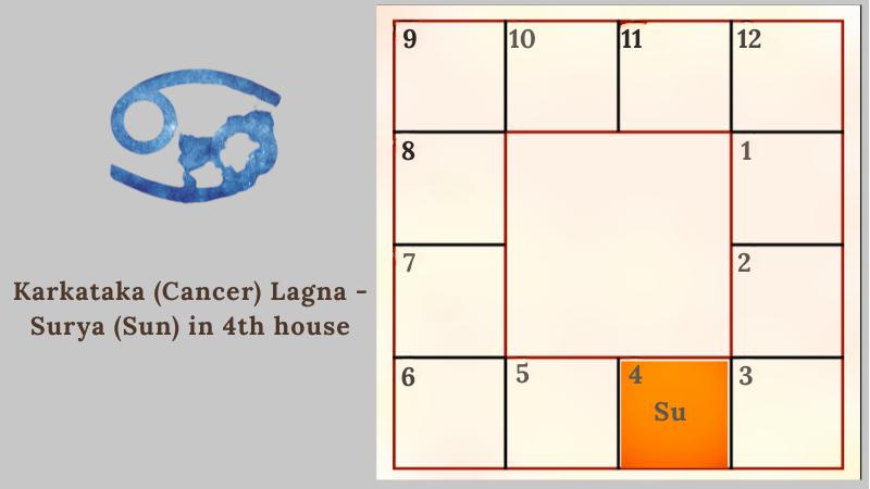 Astrology prediction for Karkataka (Cancer) Lagna - Surya (Sun) in 4th house
