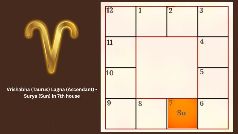 Astrology prediction for Mesha (Aries) Lagna (Ascendant) - Surya (Sun) in 7th house