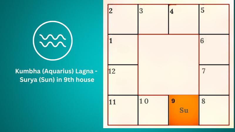 Astrology prediction for Kumbha (Aquarius) Lagna - Surya (Sun) in 9th house