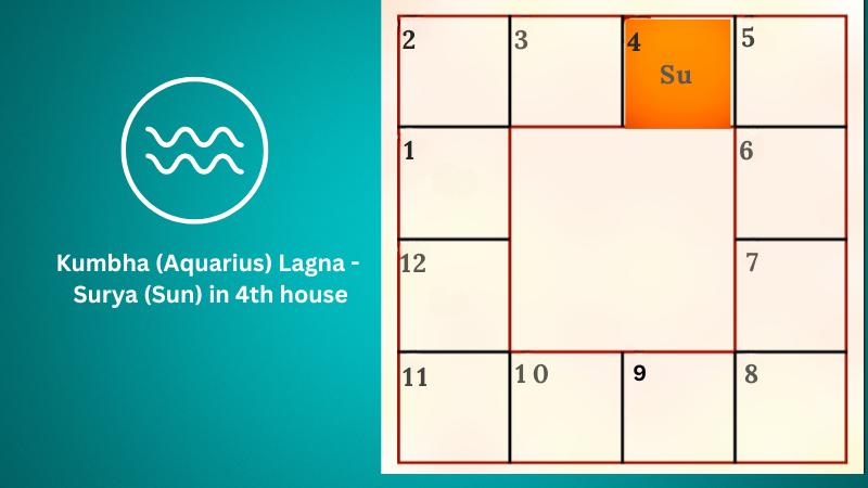 Astrology prediction for Kumbha (Aquarius) Lagna - Surya (Sun) in 4th house