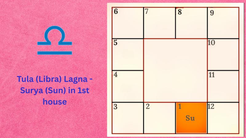 Astrology prediction for Tula (Libra) Lagna - Surya (Sun) in 1st house