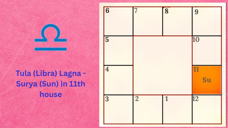 Astrology prediction for Tula (Libra) Lagna - Surya (Sun) in 11th house