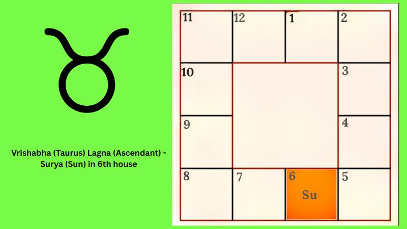 Astrology prediction for Vrishabha (Taurus) Lagna (Ascendant)- Surya (Sun) in 6th house