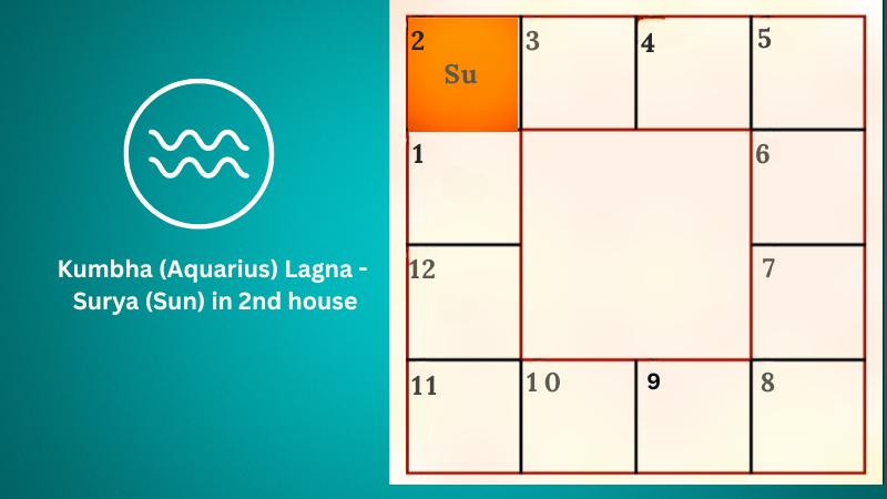 Astrology prediction for Kumbha (Aquarius) Lagna - Surya (Sun) in 2nd house