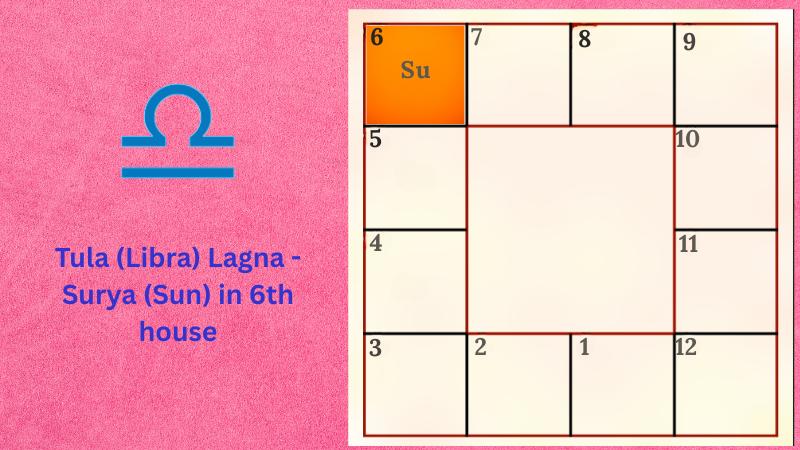 Astrology prediction for Tula (Libra) Lagna - Surya (Sun) in 6th house