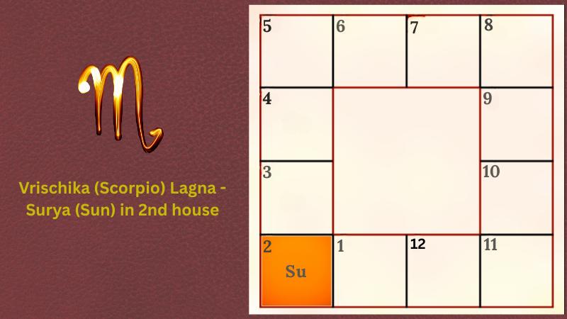 Astrology prediction for Vrischika (Scorpio) Lagna - Surya (Sun) in 2nd house
