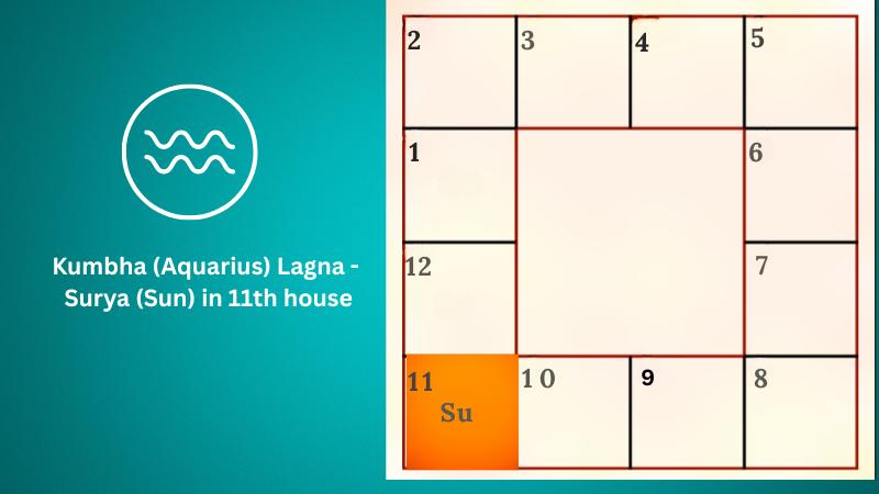 Astrology prediction for Kumbha (Aquarius) Lagna - Surya (Sun) in 11th house