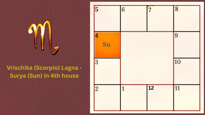 Astrology prediction for Vrischika (Scorpio) Lagna - Surya (Sun) in 4th house