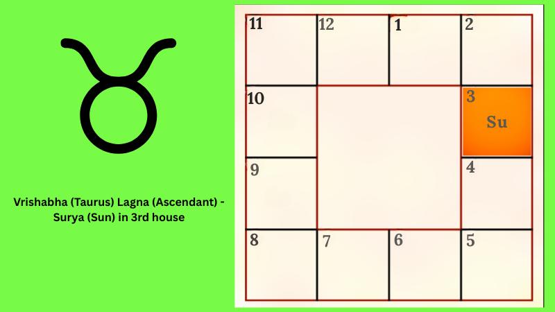 Astrology prediction for Vrishabha (Taurus) Lagna (Ascendant)- Surya (Sun) in 3rd house