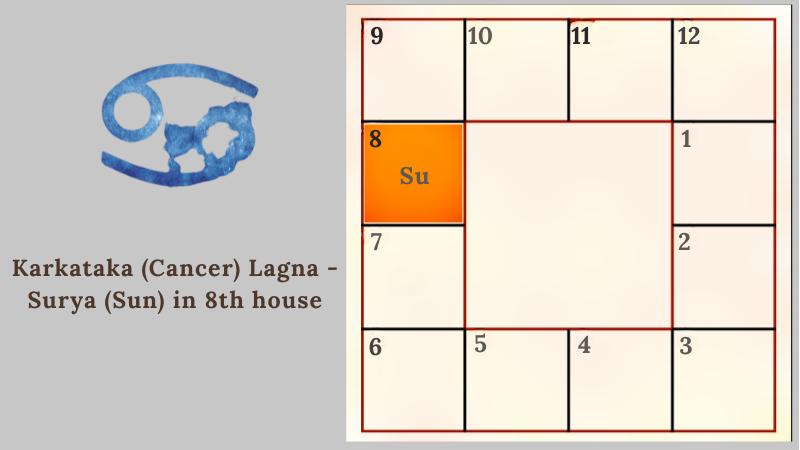 Astrology prediction for Karkataka (Cancer) Lagna - Surya (Sun) in 8th house