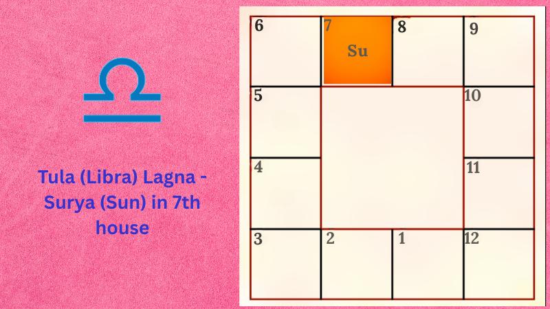 Astrology prediction for Tula (Libra) Lagna - Surya (Sun) in 7th house