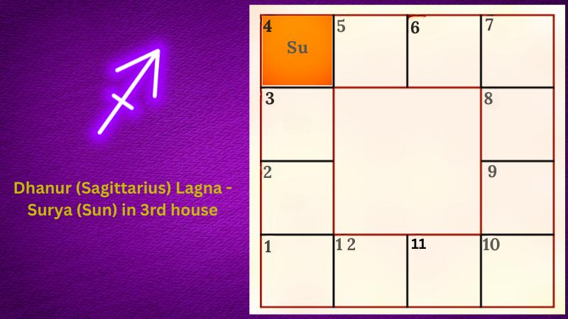Astrology prediction for Dhanur (Sagittarius) Lagna - Surya (Sun) in 4th house