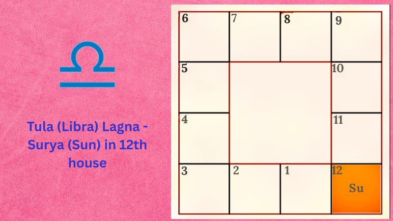 Astrology prediction for Tula (Libra) Lagna - Surya (Sun) in 12th house