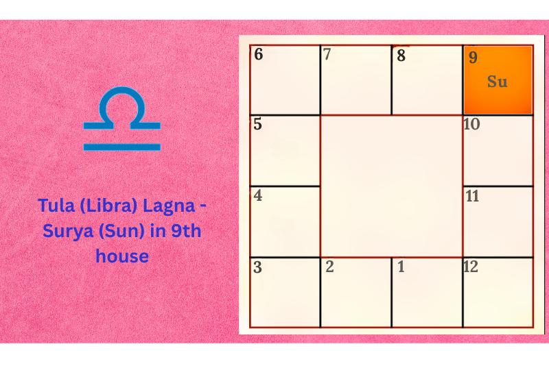 Astrology prediction for Tula (Libra) Lagna - Surya (Sun) in 9th house