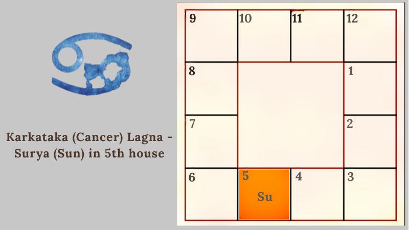 Astrology prediction for Karkataka (Cancer) Lagna - Surya (Sun) in 5th house