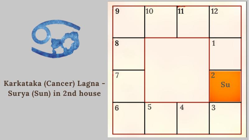 Astrology prediction for Karkataka (Cancer) Lagna - Surya (Sun) in 2nd house