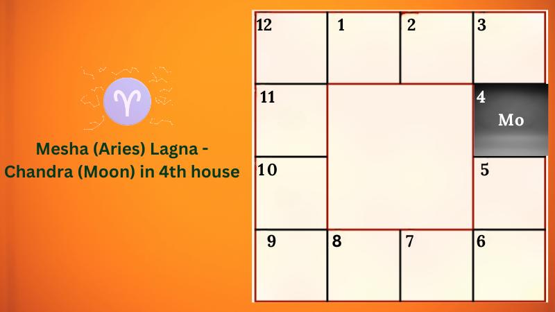 Astrology prediction for Mesha (Aries) Lagna - Chandra (Moon) in 4th house