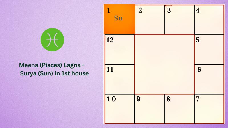 Astrology prediction for Meena (Pisces) Lagna - Surya (Sun) in 1st house